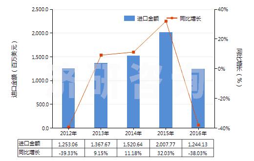 2012-2016年中國鋅礦砂及其精礦(HS26080000)進口總額及增速統(tǒng)計 2012-2016年中國鋅礦砂及其精礦(HS26080000)進口總額及增速統(tǒng)計